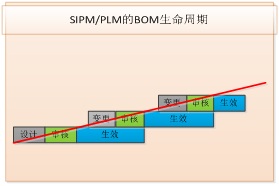思普PLM产品全生命周期管理